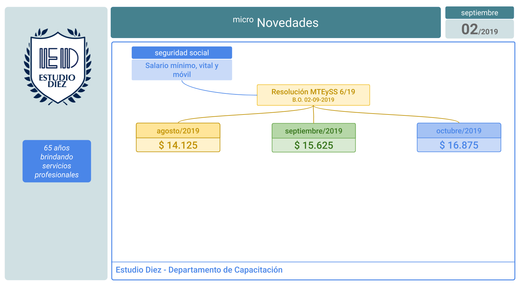 Salario Mínimo, Vital y Móvil 2019